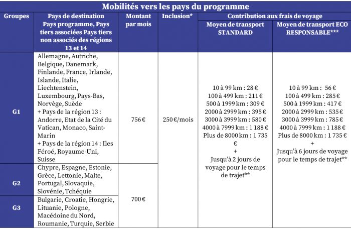 Mobilités vers les pays du programme 2025